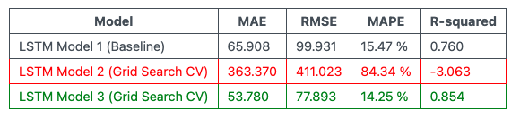 LSTM Models Comparison Table