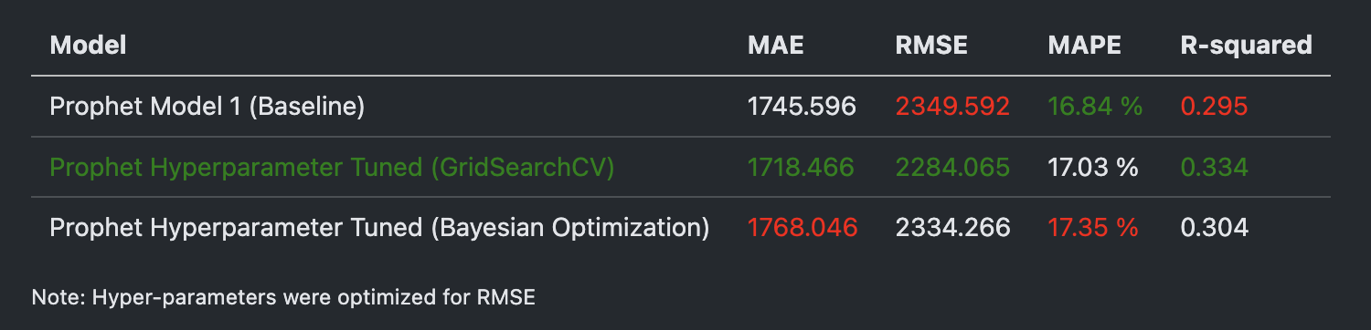 Prophet Model Comparison Table