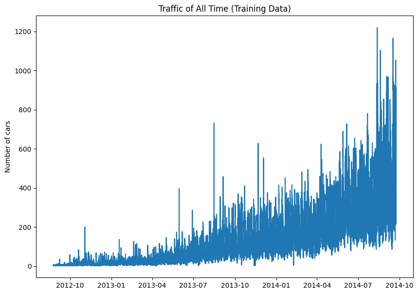 Graph visualizing traffic over time