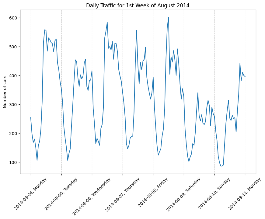 Zoomed in graph visualizing the daily traffic for 1st Week of September 2014