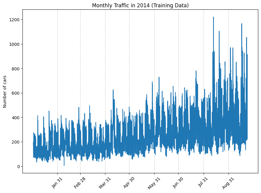 Zoomed in graph visualizing the monthly traffic for 2014