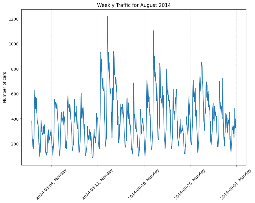 Zoomed in graph visualizing the weekly traffic for September 2014