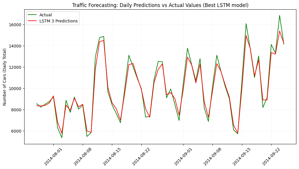 LSTM model Actual vs Predicted Graph