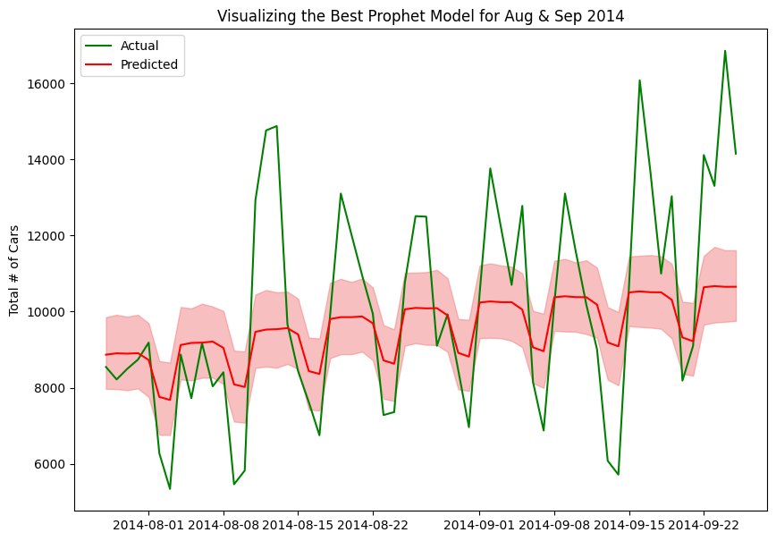 Actual vs Predicted Graph