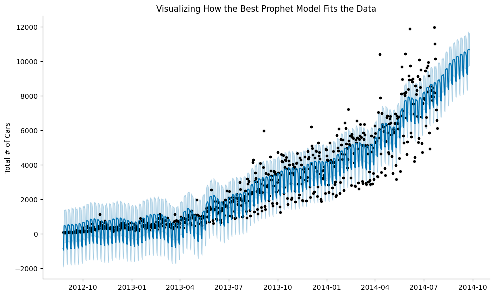 Graph of Prophet model along with data points