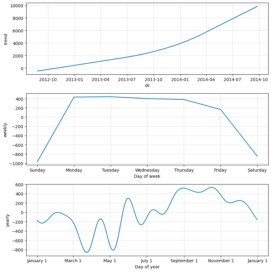 3 Graph of the Prophet model